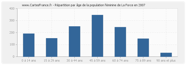 Répartition par âge de la population féminine de La Force en 2007